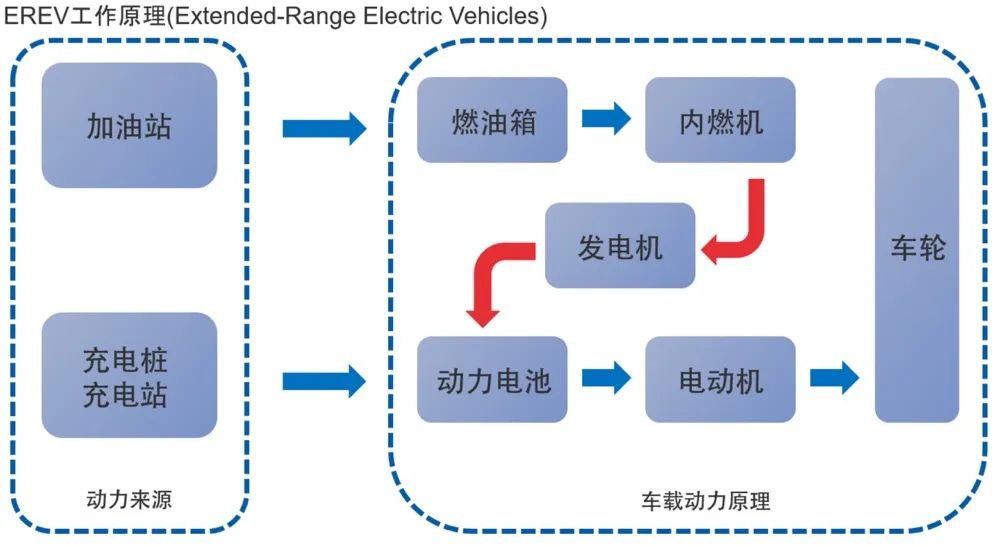 目前传统意义上分为以下几个大类k8凯发·国际网站新能源汽车